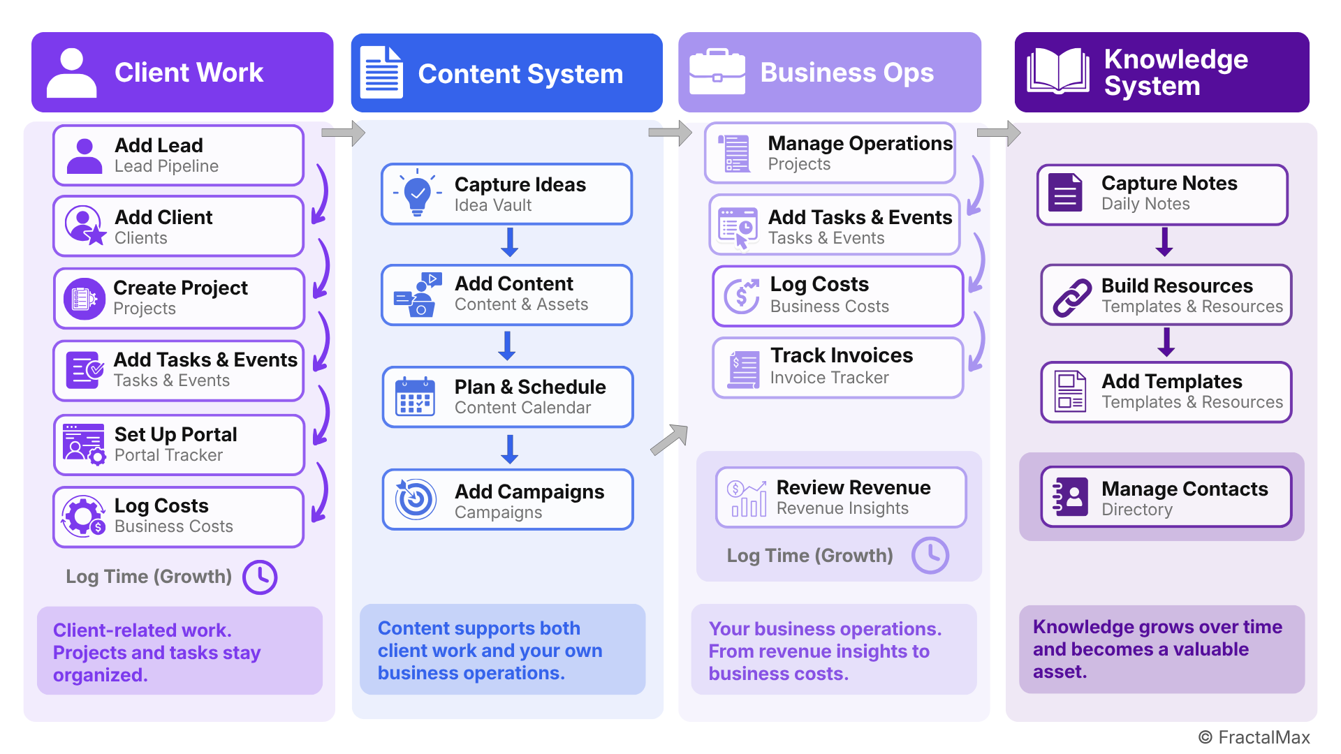 Business OS Workflow Map