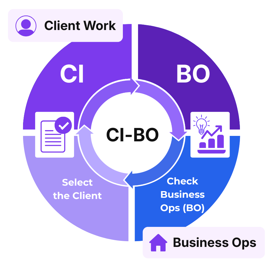CI-BO Framework - Business OS